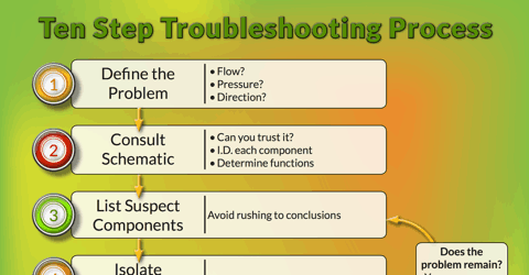 The Ten Step Troubleshooting Process (Ledger-Sized) | LunchBox Sessions