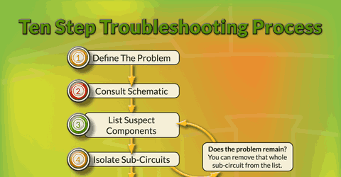 The Ten Step Troubleshooting Process (Letter-Sized) | LunchBox Sessions